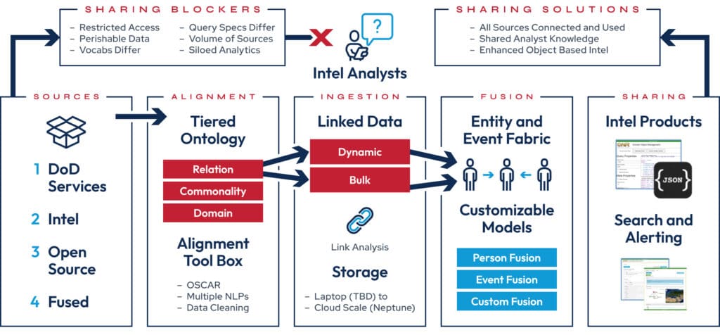 Advanced Data Integration & Analysis - CUBRC